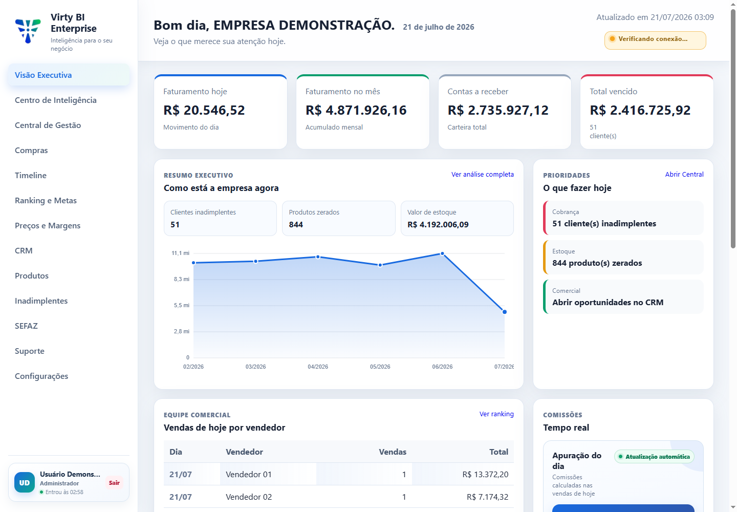 Tela real da visão executiva do Virty BI